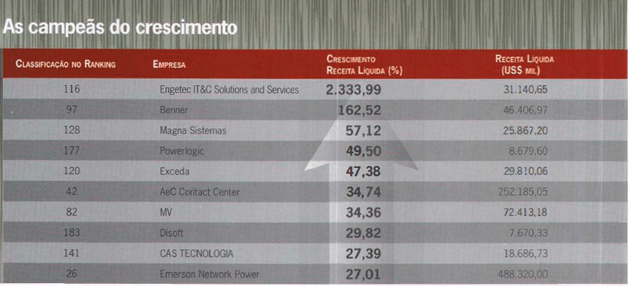 MV entre as 200 maiores empresas de TI
